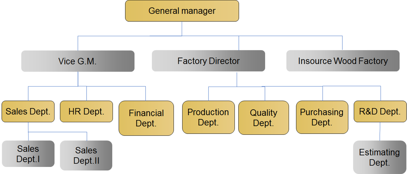 Organization Chart